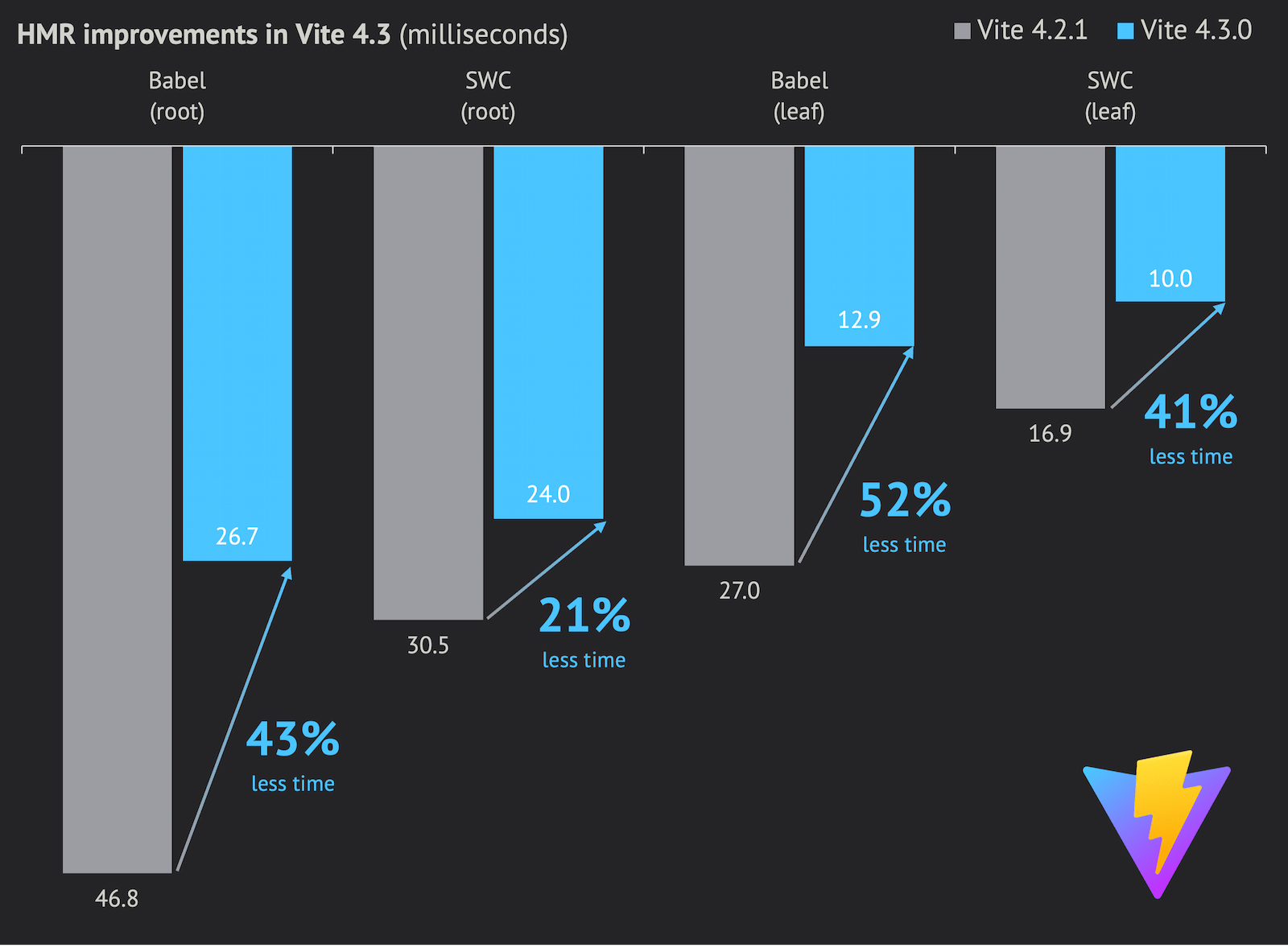 Comparación del HMR de Vite 4.3 vs 4.2